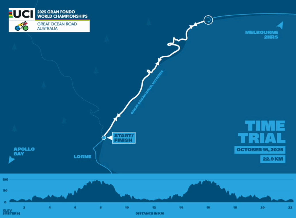 Schematishe Karte des Streckenverlaufs der UCI Gran FONDO World Championships 2025 Time Trial  in Australien mit Höhenprofil